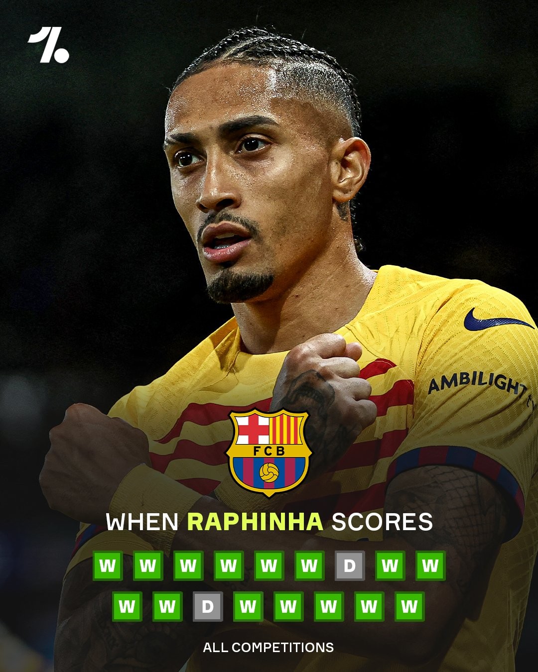 福将,拉菲尼亚进球的17场比赛巴萨保持不败,战绩为15胜2平