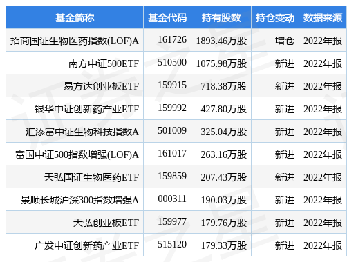 4月7日安科生物涨6.50,招商国证生物医药指数(lof)a基金重仓该股