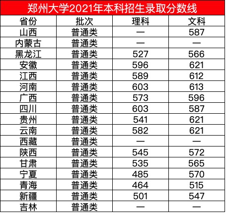郑州大学2021年录取分数线出炉,河南考生最难,600分无缘郑大