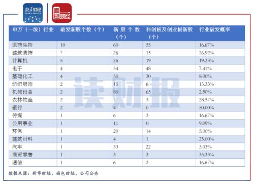 數量最高的醫藥生物行業,60只新股中有55只選擇在科創板或創業板上市