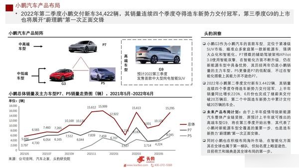 2022年新能源汽车(蔚来,理想,小鹏,哪吒)企业对比报告
