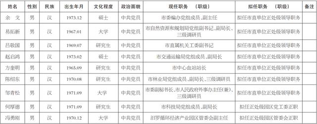 权威发布丨岳阳市委管理干部任前公示公告