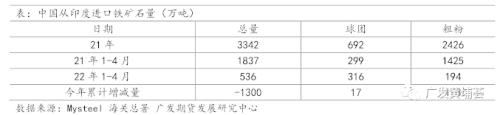 【铁矿石】印度调整关税对黑色金属影响