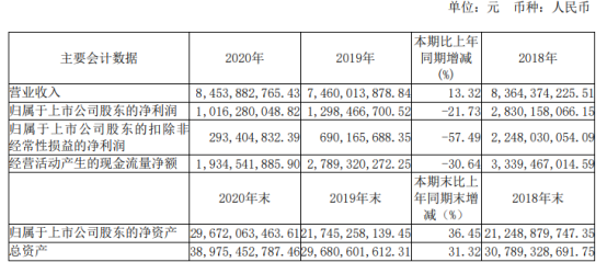 三安光电2020年净利10.16亿下滑21.73% 董事长林志强薪酬62.06万