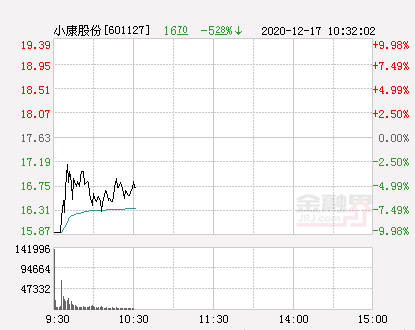 快讯:小康股份跌停 报于15.87元-股票频道-金融界
