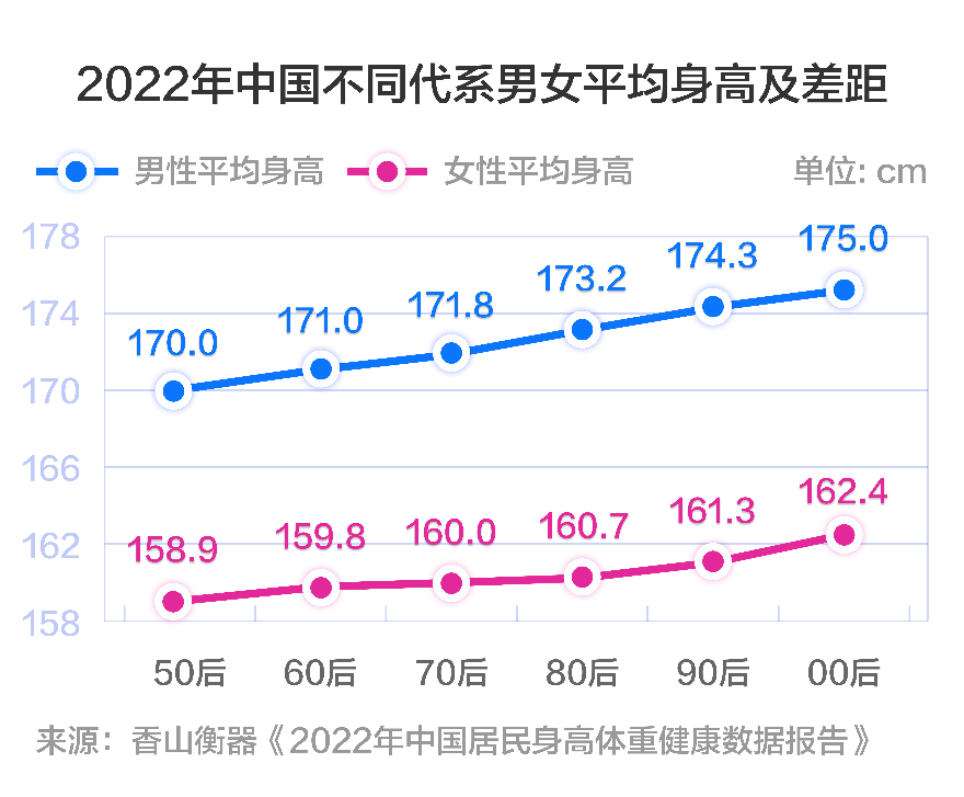 2022男生身高图片