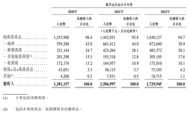 燕之屋衝刺港交所上市:ipo前