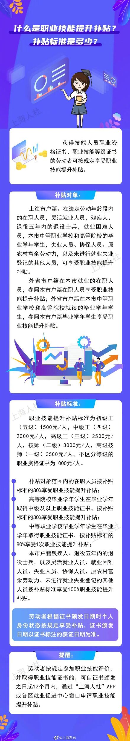 关于职业技能提升补贴