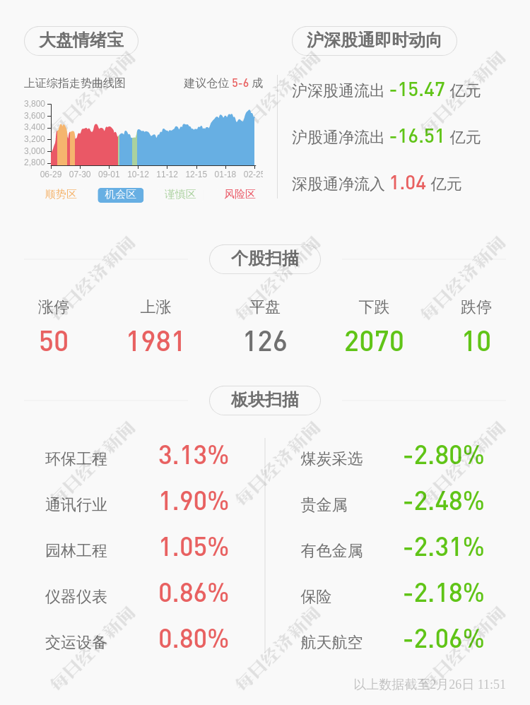 顺发恒业:股东航民集团减持3182万股