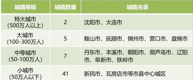 辽宁2035:人口0.4亿,1个都市圈,2大核心,12座机场,房价破万