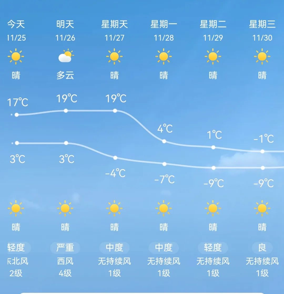 关注!未来几日,喀什市将迎来寒潮,大风,微到小雪天气