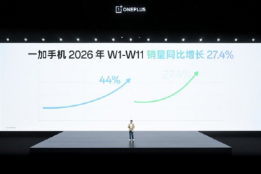 一加2025年销量增长44%：2026年同比增27.4%居行业第一