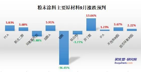 指数原料价格变脸警惕9月粉末涂料采购成本或反弹