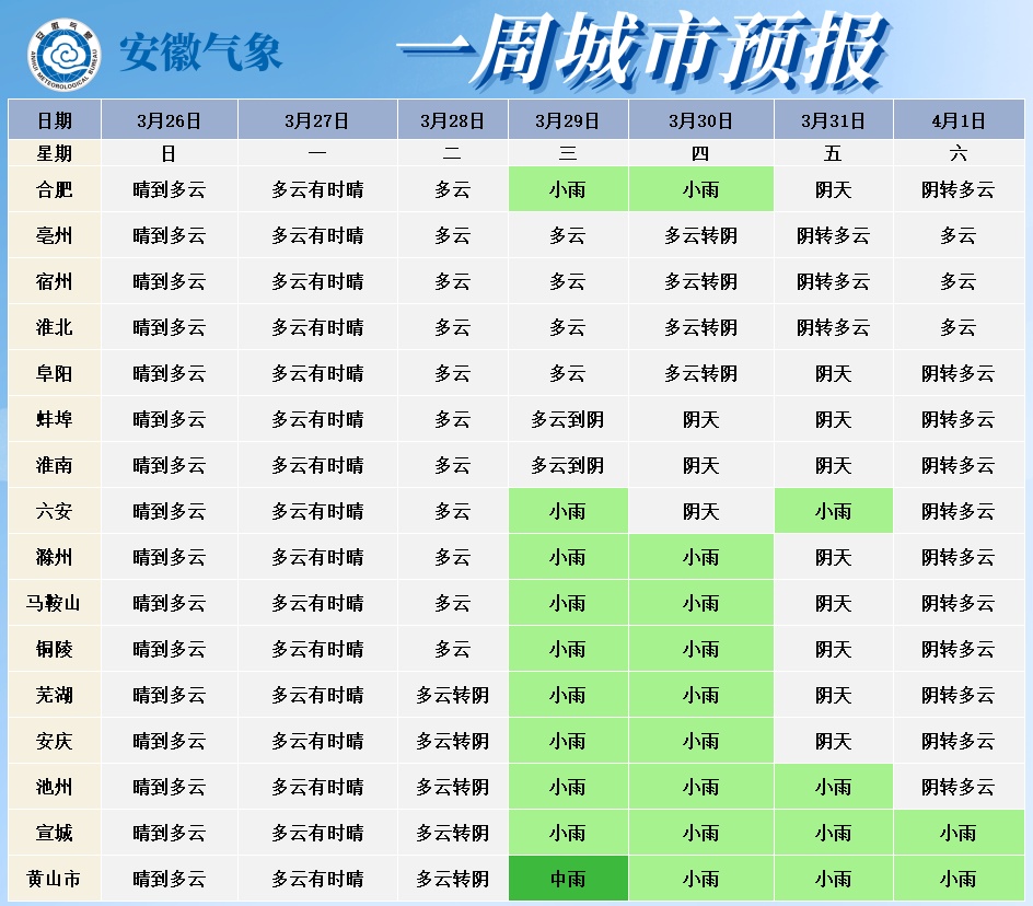 蚌埠本周天气如何?下一场雨水就在