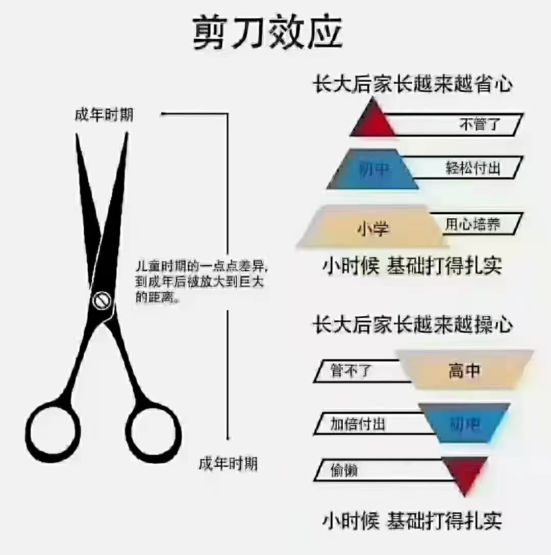 你知道什么是剪刀效应吗?