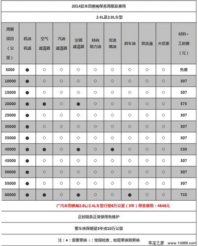 2016款雅阁保养手册图片