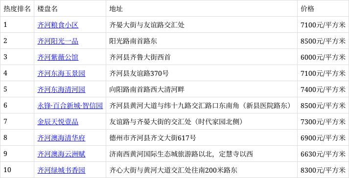 10月晏城街道新房熱搜榜出爐:齊河糧食小區排第一!