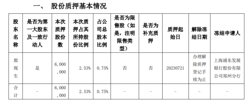 林州重机控股股东郭现生质押600万股 占公司总股本比例的0.75%