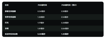 PS6光线追踪性能提升10倍太惊人 实际提升3倍左右