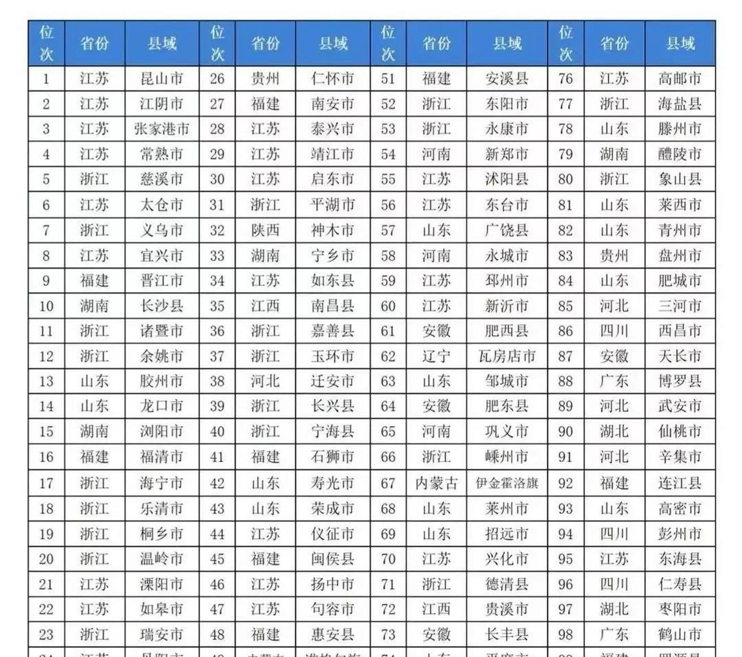 2023年全国百强县榜单出炉,胶州为山东第一,全国第13名,也是北方唯一