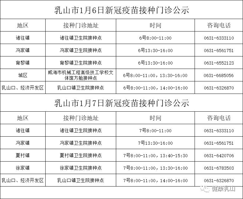 1月6—7日乳山市新冠疫苗第二劑次加強針接種安排