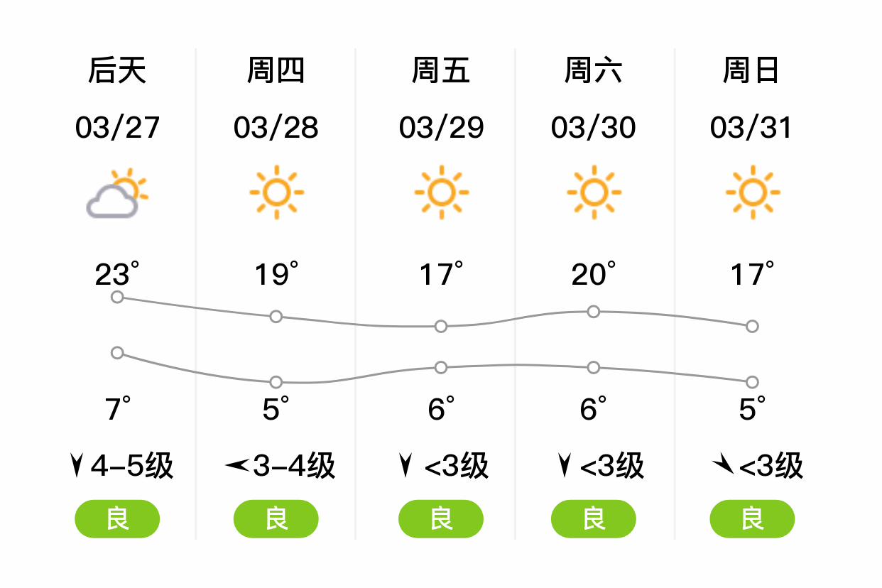 「天津宝坻」明日(3/26),多云,2~19℃,南风3~4级,空气质量良