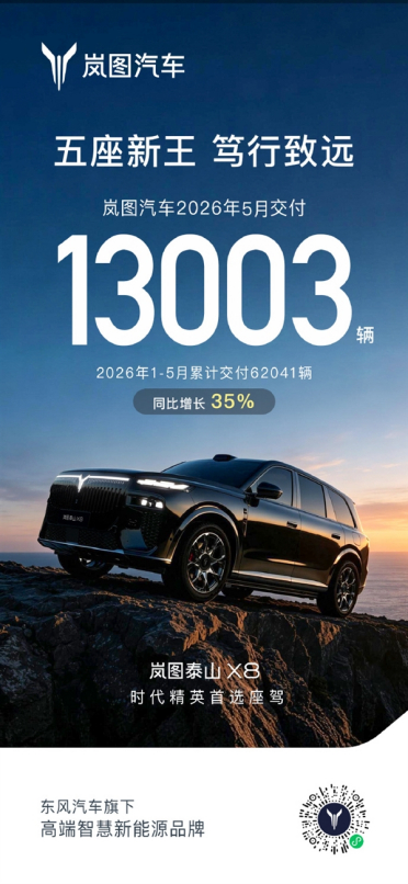 同比增长30%！岚图汽车5月交付新车13003辆