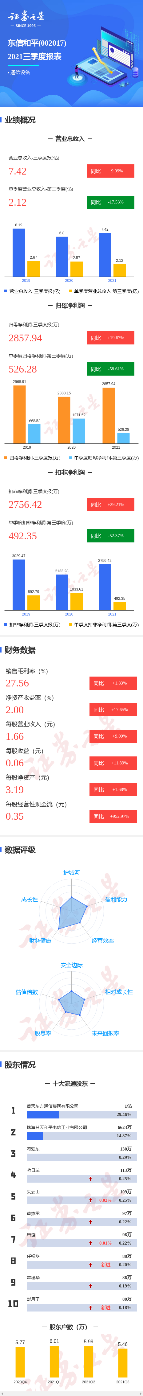 圖解東信和平三季報:第三季度單季淨利潤同比減58.61%