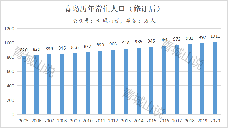 青岛市有多少人口(青岛市有多少人口2023年增长)