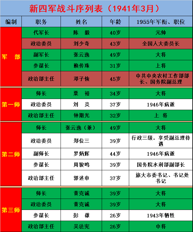 新四军战斗序列表(1941年3月),开国将帅,党政领导云集团队