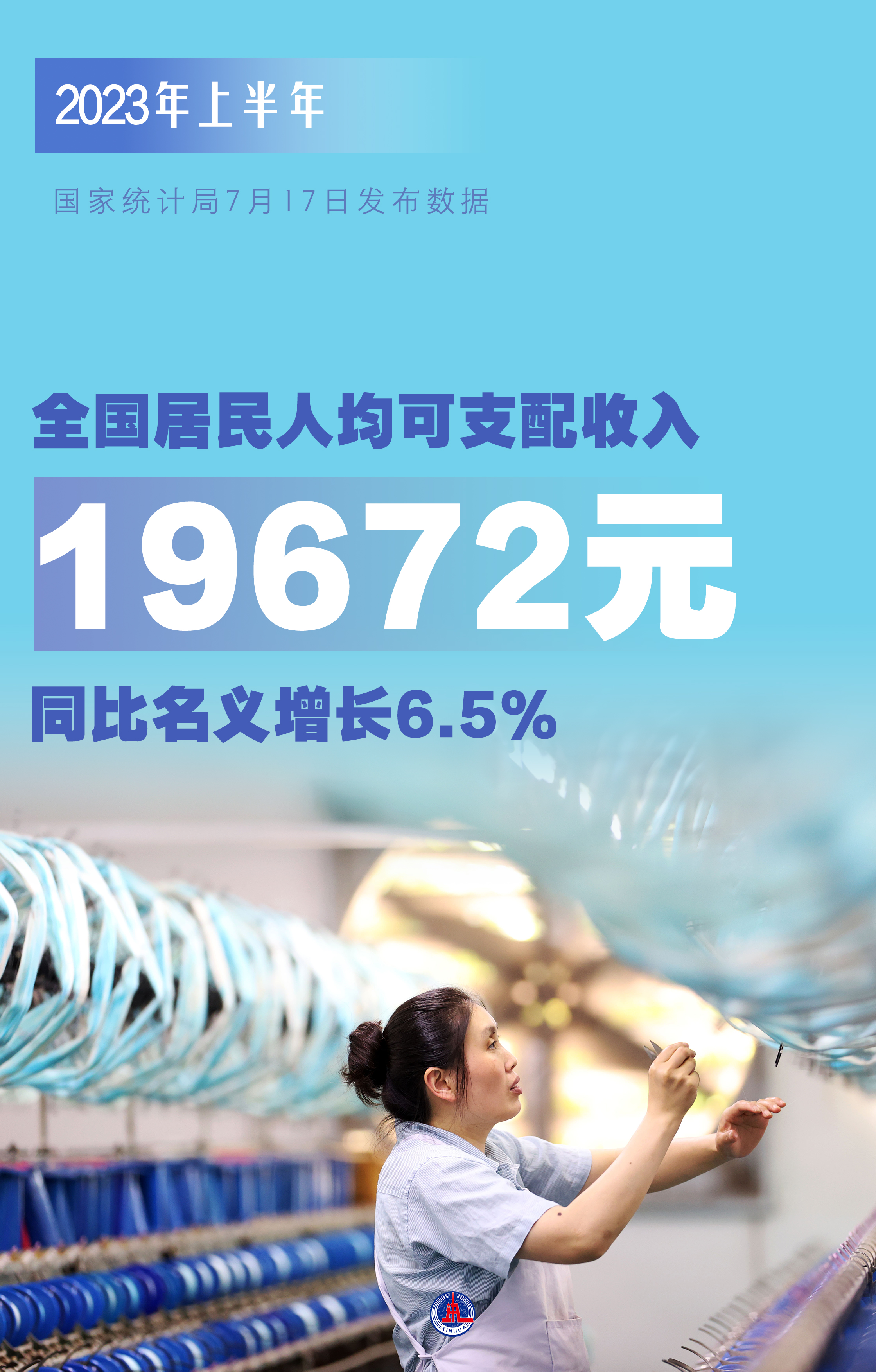 「新华全媒 」2023年上半年全国居民人均可支配收入19672元 同比名义