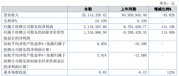 金藍絡2020年上半年淨利211.83萬扭虧為盈 營業成本減少