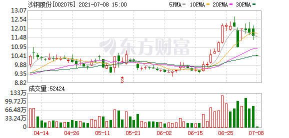 7月8日異動股點評:闖關失敗的沙鋼股份盤點四牛與四熊