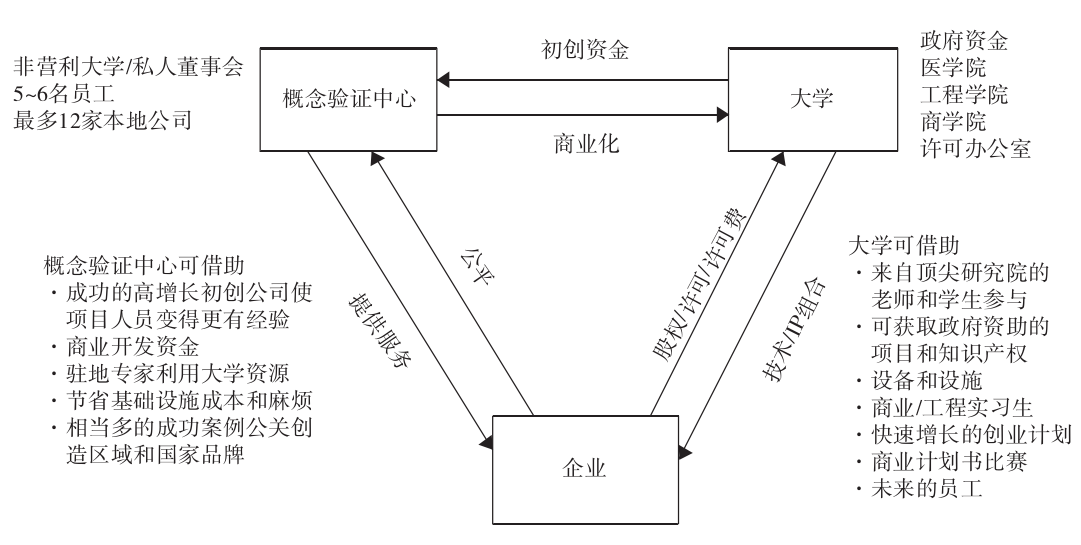 产业概念验证中心(pocc)的运作原理与运行机制