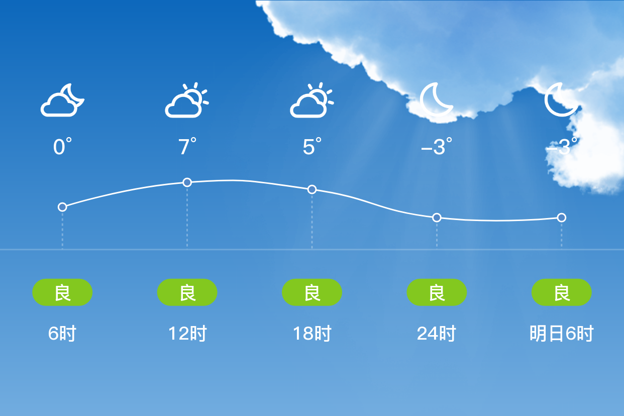 「瀋陽遼中」3/25,多雲,-6~8℃,西北風3~4級,空氣質量良