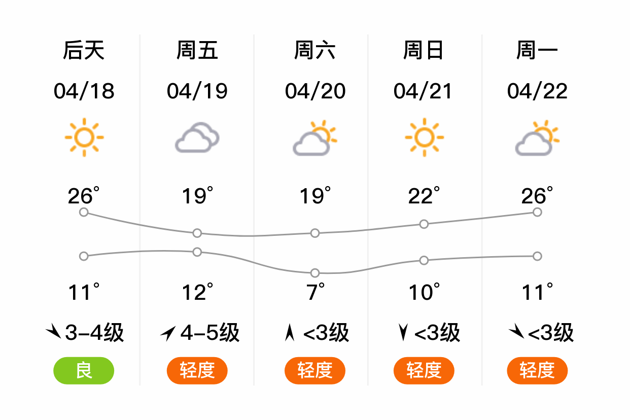 「唐山玉田」明日(4/17),晴,8~25℃,西南风 3级,空气质量良