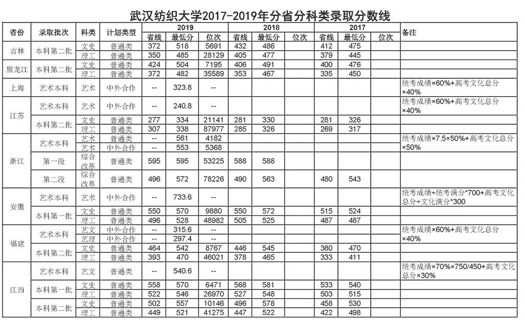 武汉纺织大学2020年部分省市录取分数线,近三年录取分数线汇总!