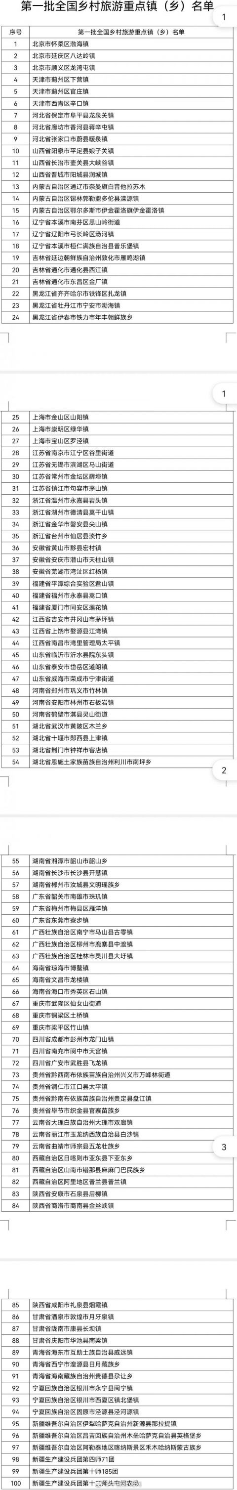 第一批100个全国乡村旅游重点镇名单公布,有你们镇吗?