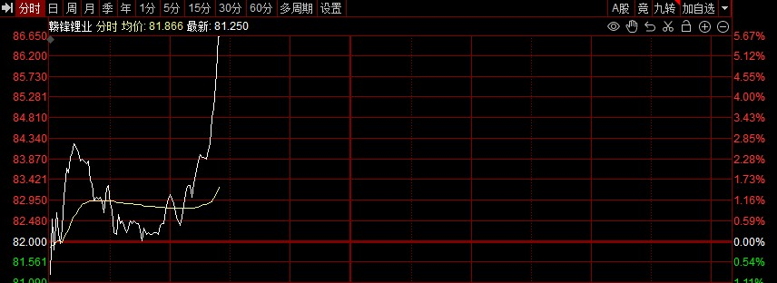 贛鋒鋰業港a股短線拉昇漲超5%