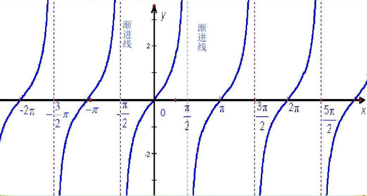 secx与tanx的关系