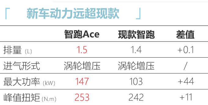 起亚智跑ace开始预定,经销商报价15万起!1.5t动力大涨,7月上市
