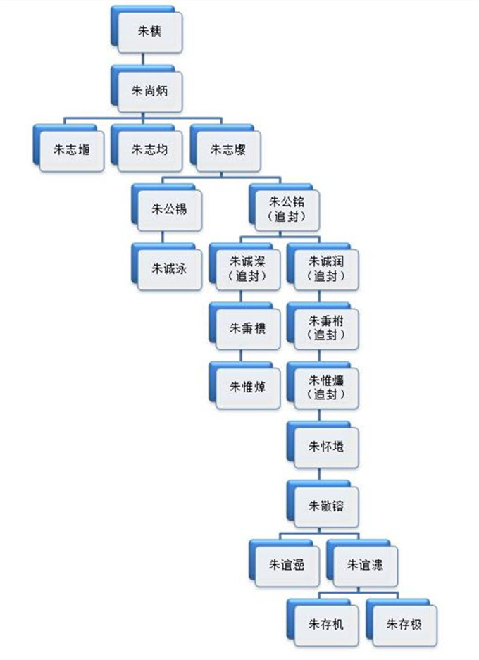 明朝秦王系图片