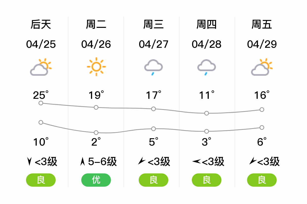 「承德兴隆」明日(4/24),晴,9~23℃,东风 3级,空气质量良