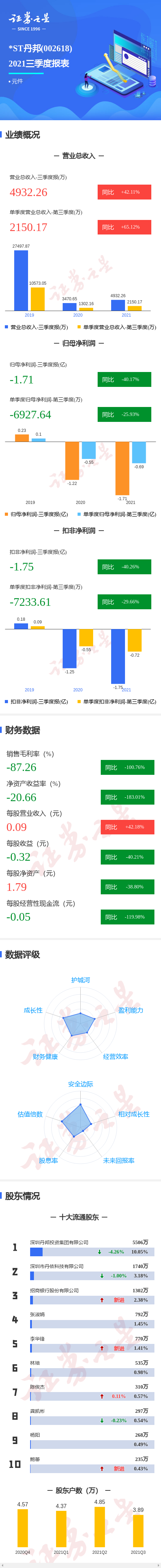 图解*st丹邦三季报:第三季度单季净利润同比减2593%