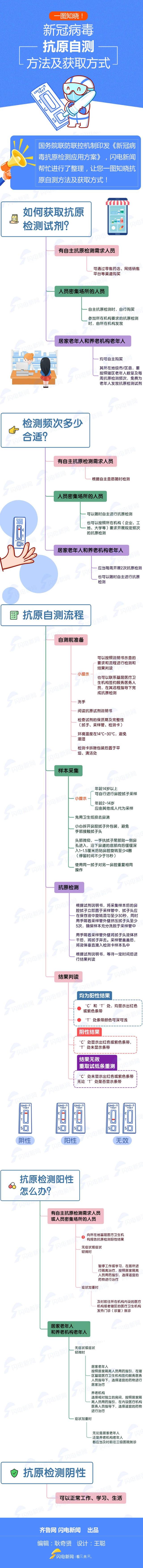一张"思维导图"看懂新冠病毒抗原自测方法及获取方式