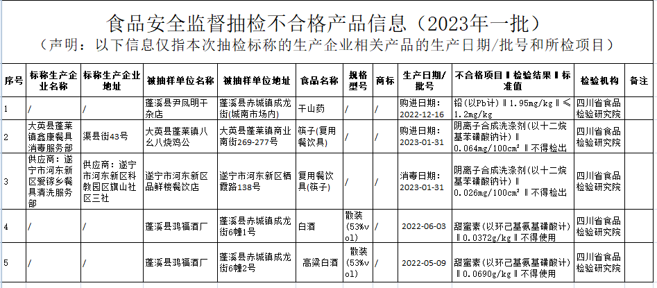 遂宁市2批次白酒检出甜蜜素