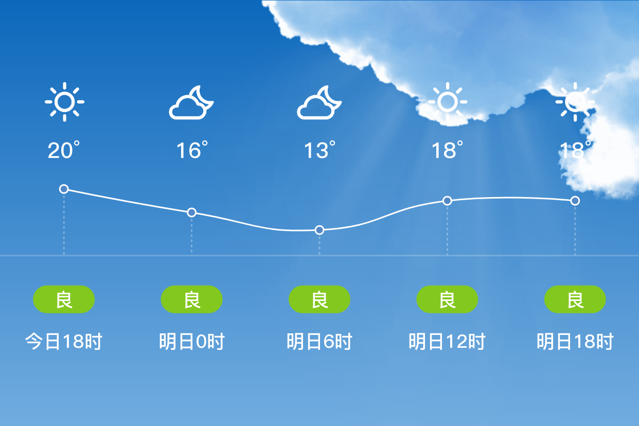 「南充仪陇」明日(3/9),多云,12~21℃,无持续风向 3级,空气质量良