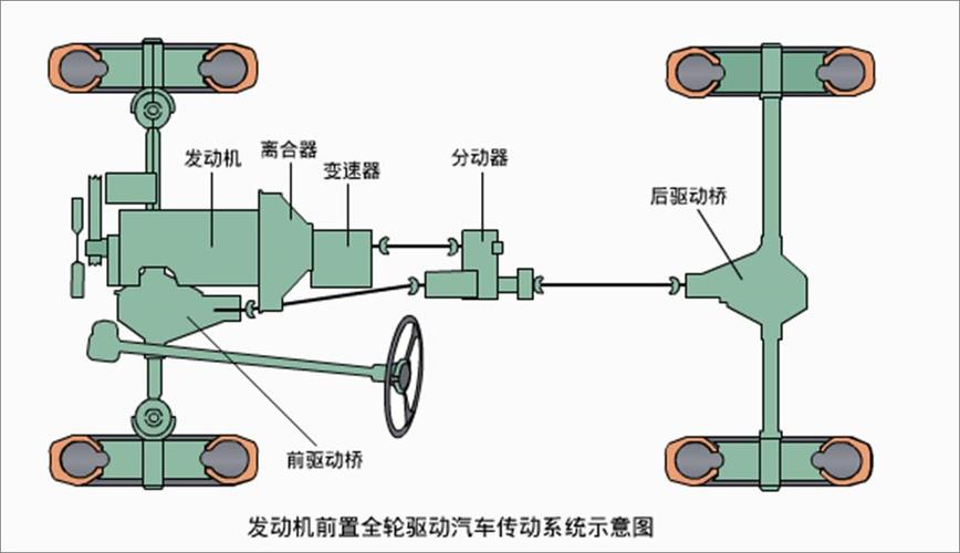 传动系统的工作