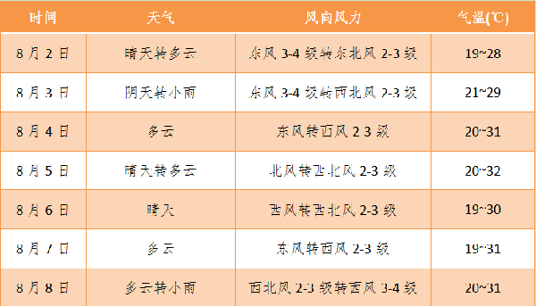 8月3日到8月8日阳泉天气预报