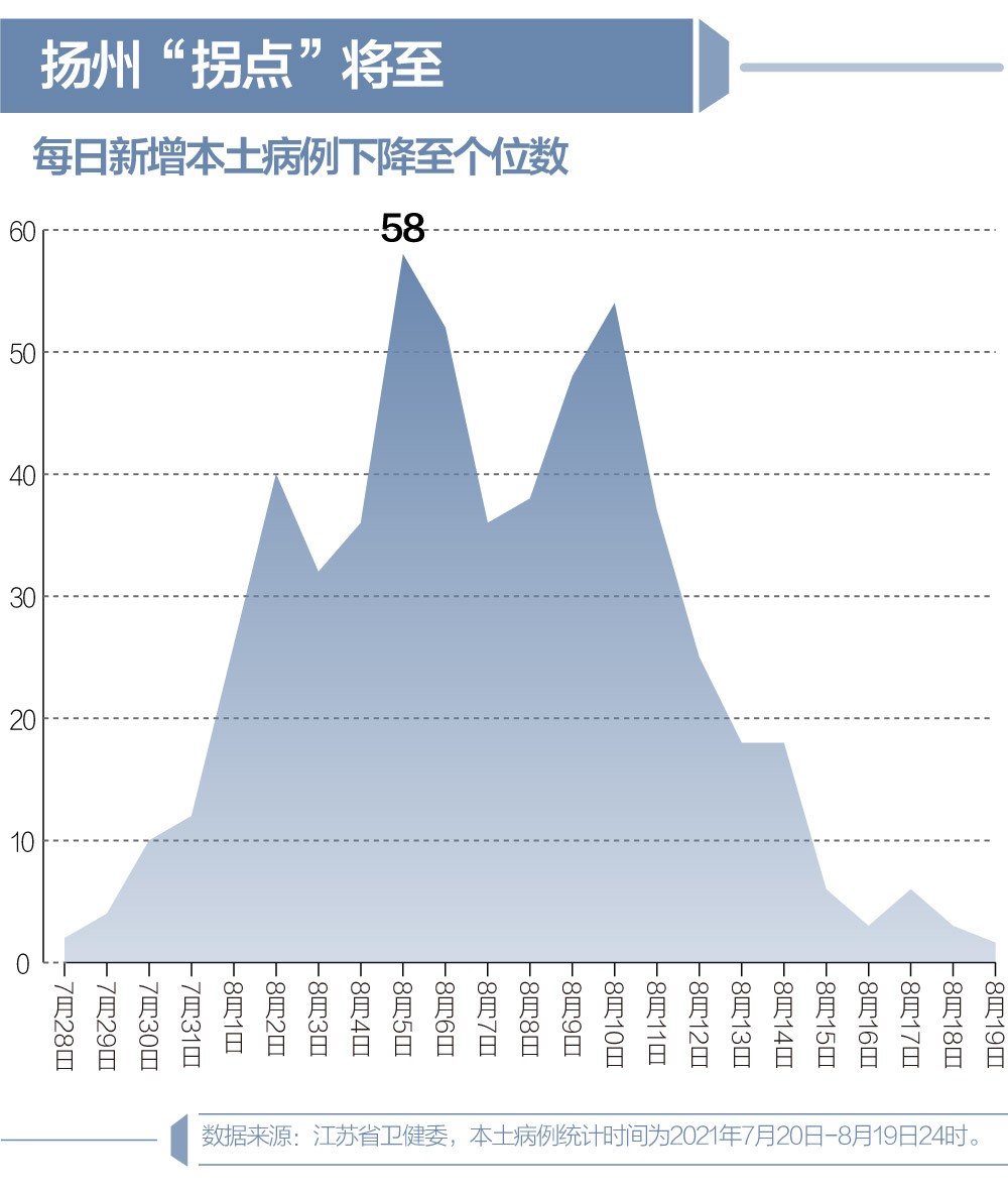 扬州疫情何时爆发的呢最新消息的简单介绍